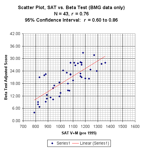 Beta Test vs. SAT Scatter Plot (BMG Only)