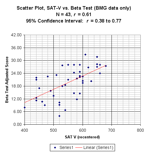 Beta Test vs. SAT-V Scatter Plot (BMG Only)