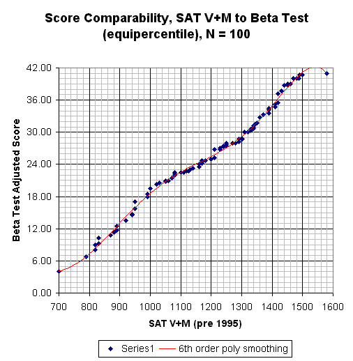 Composite SAT to Beta Test