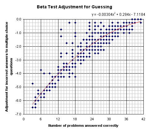 Adjustment for Guessing