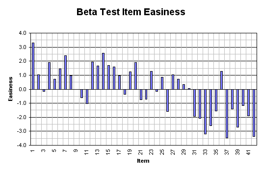 Item Easiness